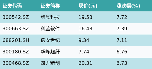 简配资 ETF最前线 | 汇添富中证金融地产ETF(159931)上涨0.51%，跨境支付（CIPS）主题震荡，新晨科技上涨7.72%