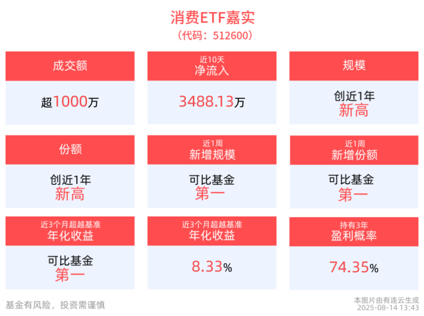 星火牛 政策变量加速白酒行业出清，消费ETF嘉实(512600)规模、份额均创近1年新高