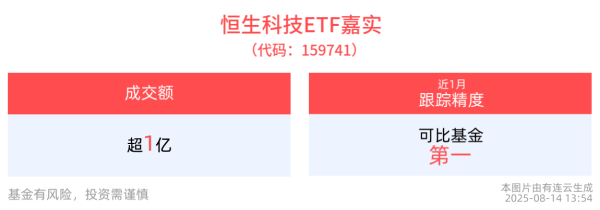 金领速配 恒生科技指数年内涨超21%超额收益显著，恒生科技ETF嘉实(159741)盘中交投活跃